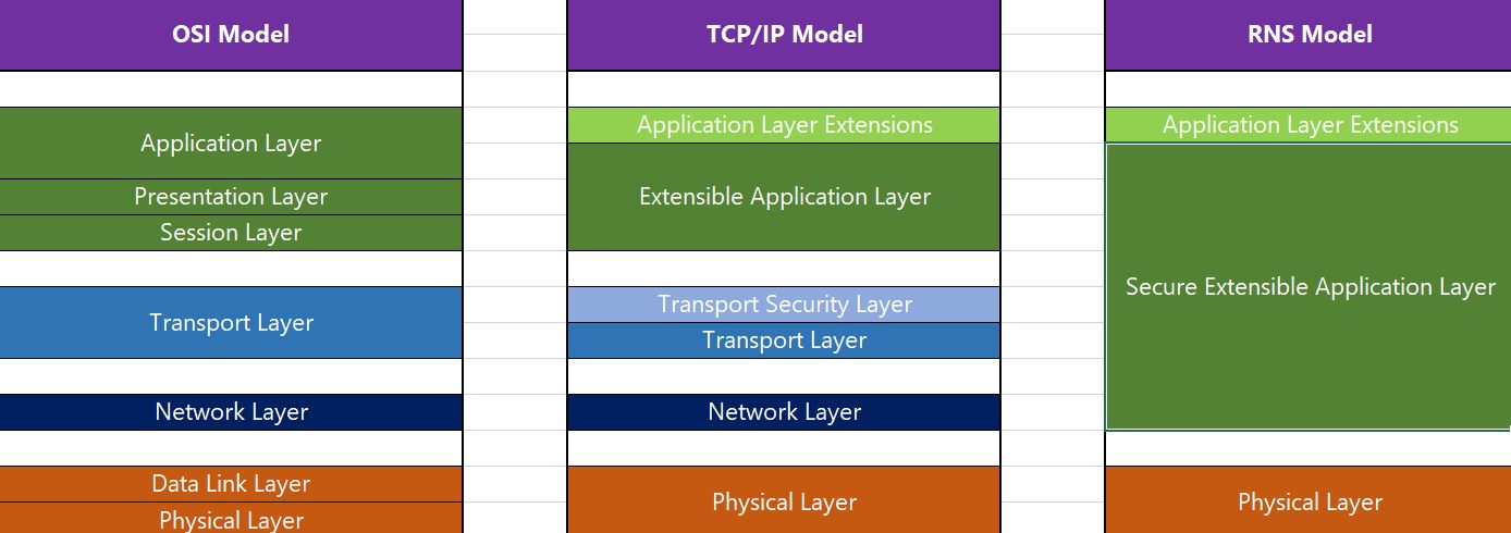 A graphic comparing the OSI network model, the TCP/IP network model, and the Reticulum Network Stack network model. The two other models have many layers while the RNS model has 3; the physical layer, the secure extensable application layer, and application layer extensions.