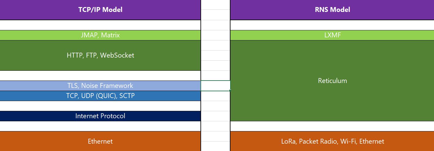 A graphic listing the names of the different layers of the TCP/IP and RNS models to compare the two; RNS having Reticulum and LXMF.